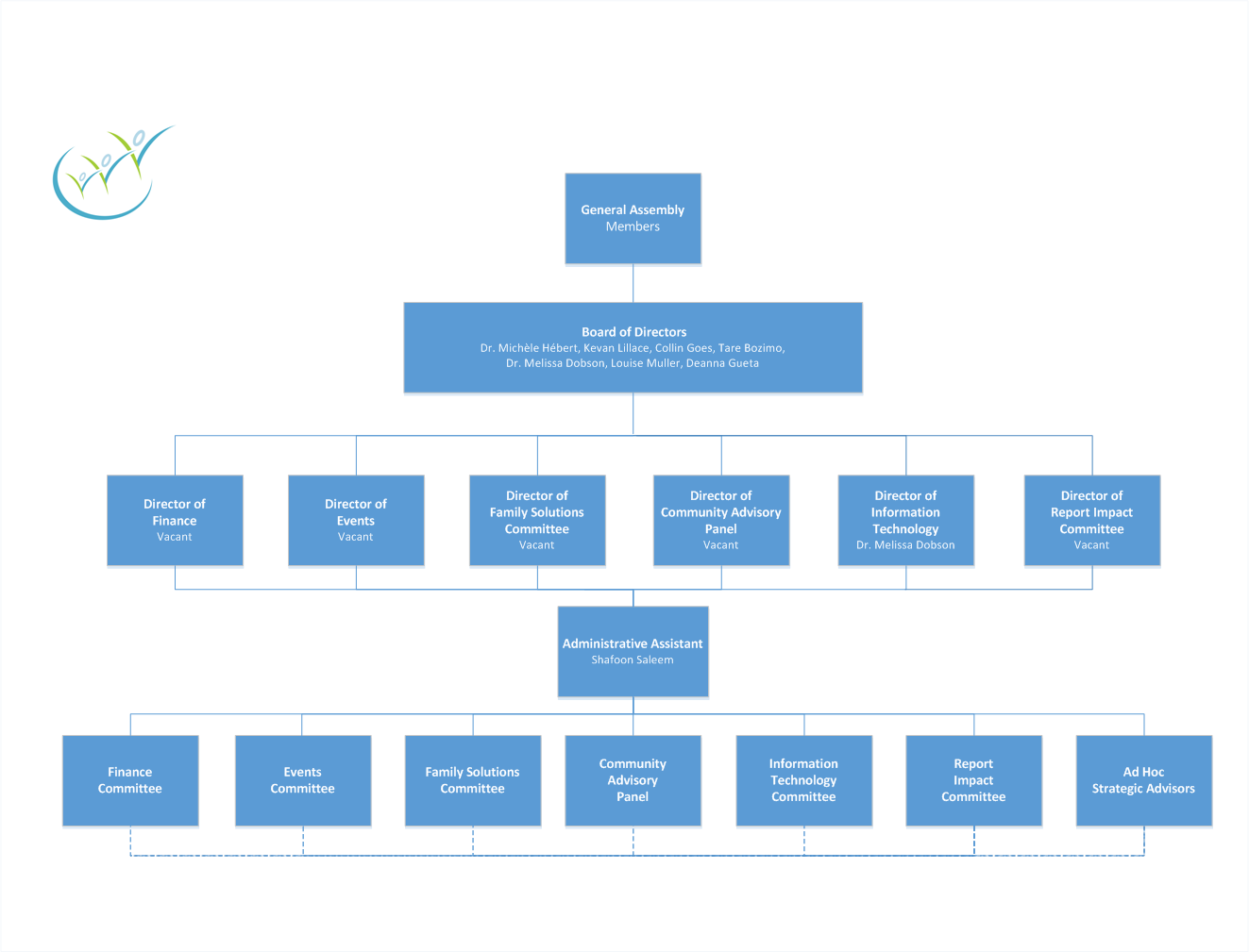 Buds in Bloom Organizational Chart showing the complete structure of the organization