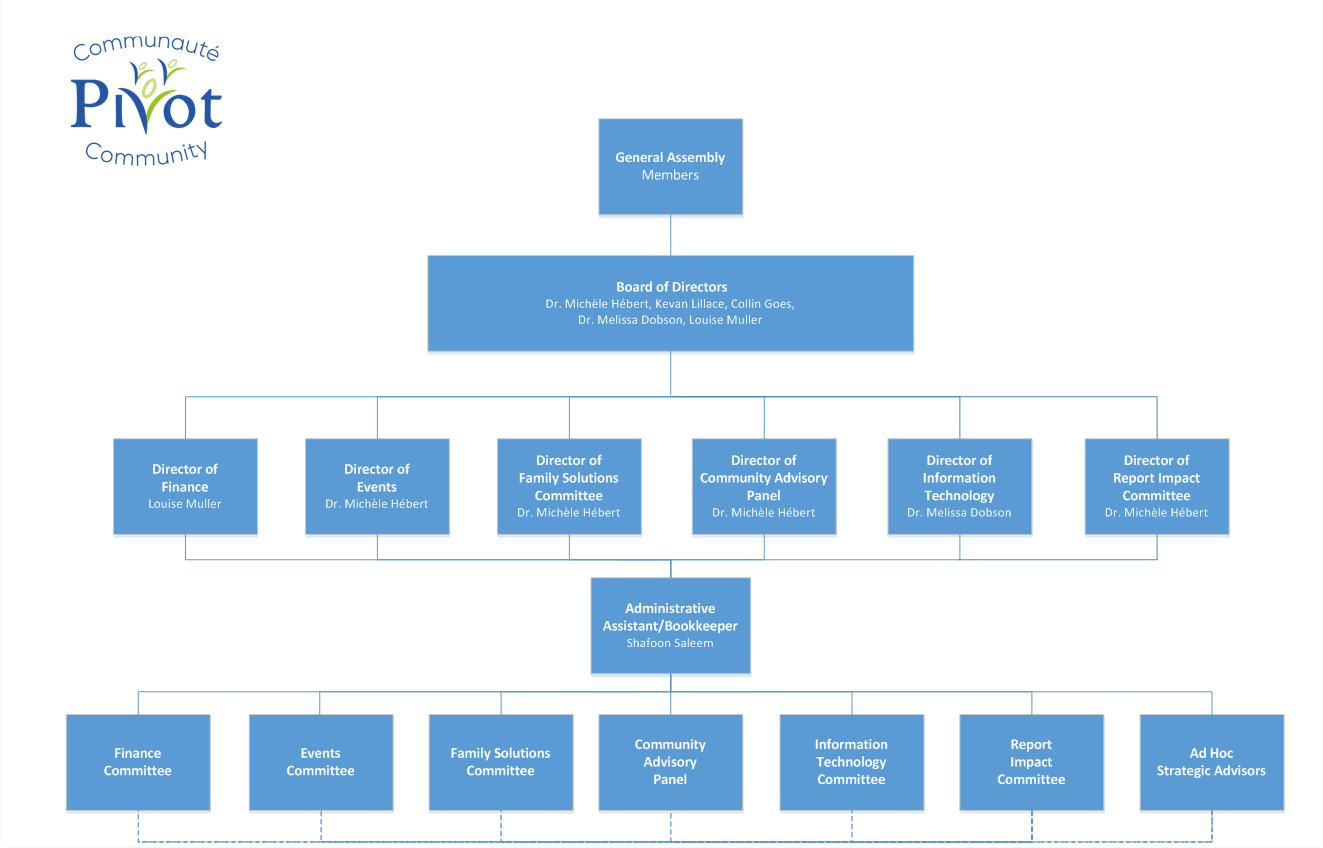 Pivot Community organizational chart showing the full structure of the organization