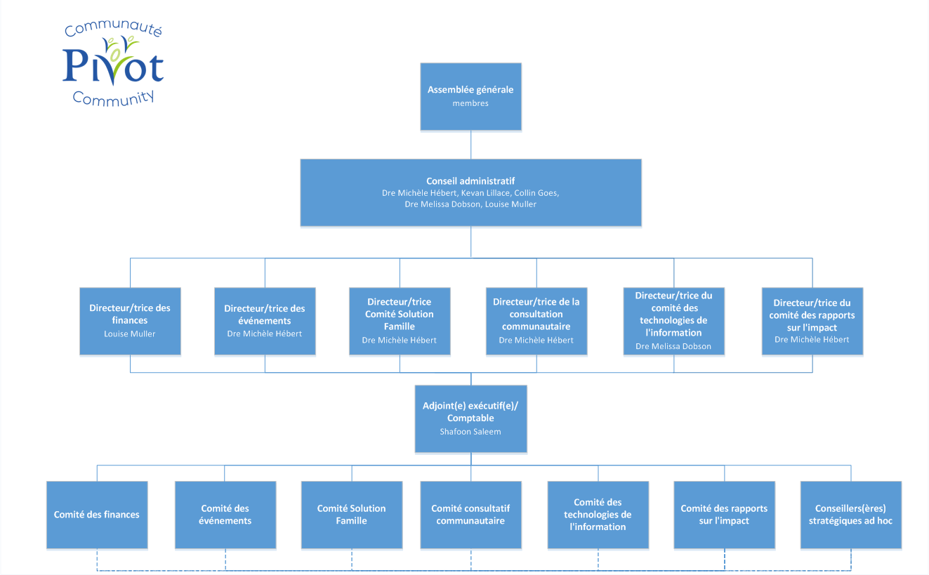 Organigramme de la Communauté Pivot montrant la structure complète de l'organisation