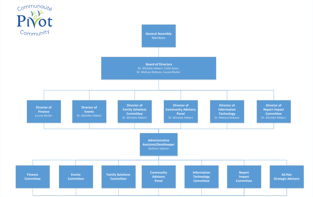 Pivot Community organizational chart showing the full structure of the organization